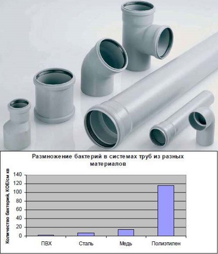 ПВХ тръби за канализация