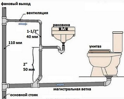 Вътрешно разпределение на канализацията