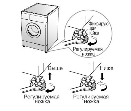 Регулиране на крачетата на машината.