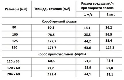 Tabel pentru alegerea secțiunii canalului de ventilație Capacitatea de debit a canalelor cu secțiuni diferite