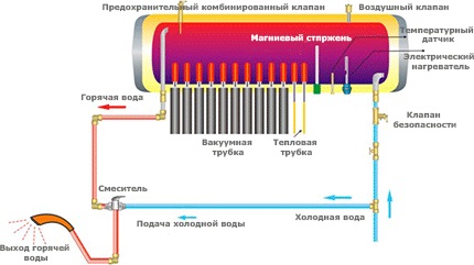 Схема на устройството на едноконтурна слънчева система Термосифонна слънчева система
