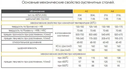 Таблица на характеристиките на стоманата