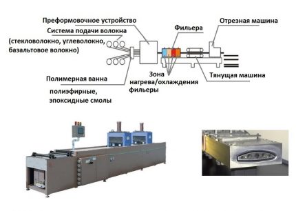 Изработване чрез метод на пултрузия