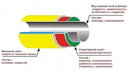 Структура на тръбата