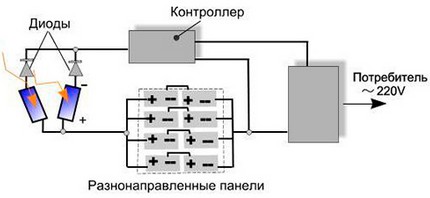 Как да се свържат разнонасочени елементи
