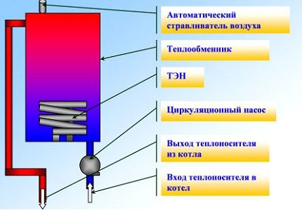 Устройство на ТЕНОвия електрокотел Устройство на ТЕНОвия електрокотел