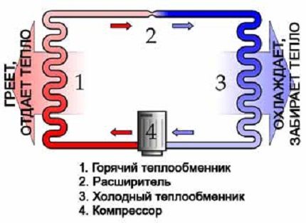 Схема: принцип на работа на термопомпа от хладилник