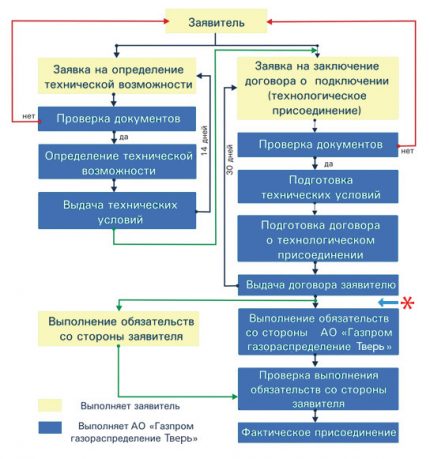 Етапи на получаване на технически условия