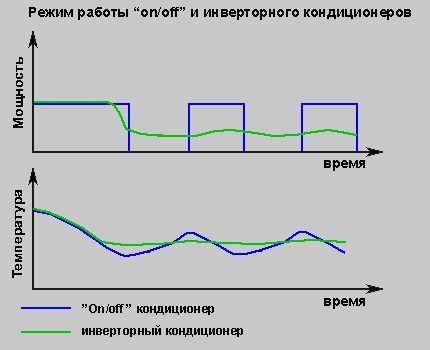 График на работа на инверторната и обикновената система