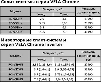 Сравнителна цена на климатиците