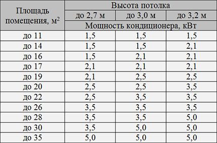 Таблица за изчисляване на необходимата мощност на климатика