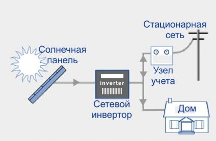 Мрежов инвертор.