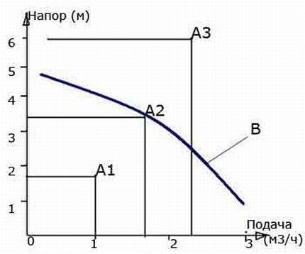 Diagramm der Abhängigkeit des Wasserdrucks von der Strömungsgeschwindigkeit des Wärmeträgers