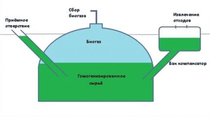 Обикновена инсталация от компостна купчина