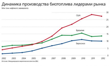 Динамика на производството на биогориво