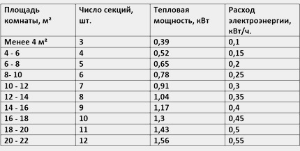 Таблица на мощността на електрорадиаторите