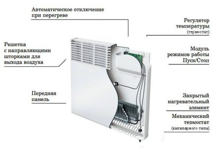 Устройство на конвектора