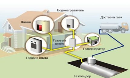 Схема на монтаж на газхолдер