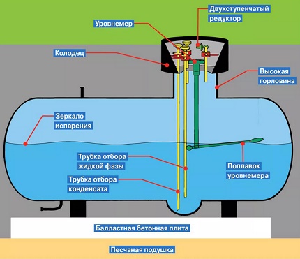 Schema des Aufbaus eines Mini-Gastanks für das Ferienhaus