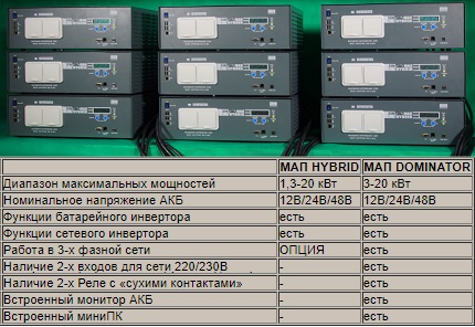 МАП Гибрид и Доминатор