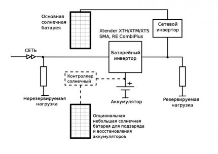 Свързване с мрежов инвертор