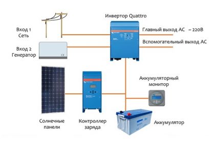 Свързване на инвертора
