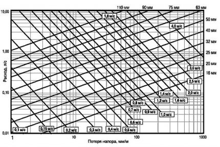 Diagramm zur Bestimmung des Druckverlusts im System