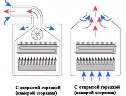 Схема на затворена и отворена камера за горене