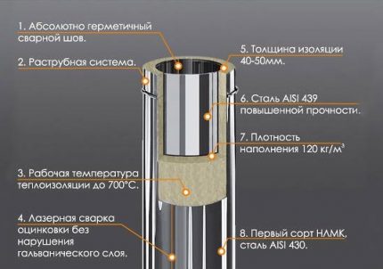 Устройство на сандвич-тръба