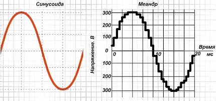 Синусоида при работа на хелиосистема с инвертор.