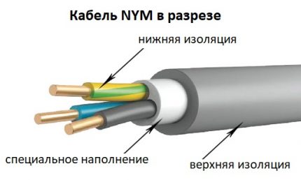 Конструктивни елементи на NYM изделието