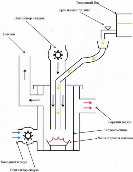 Схема на работа на котел на отработено масло