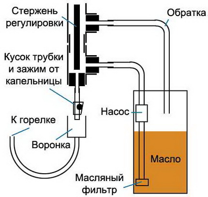 Капково подаване на масло