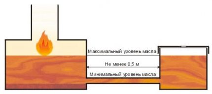 Резервоар за масло