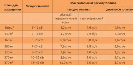 Избор на мощност на котел за отопление