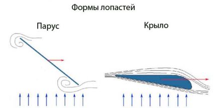Схематично изображение на типовете лопатки
