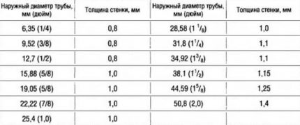 Таблица с размери на медни тръби за отоплителната система