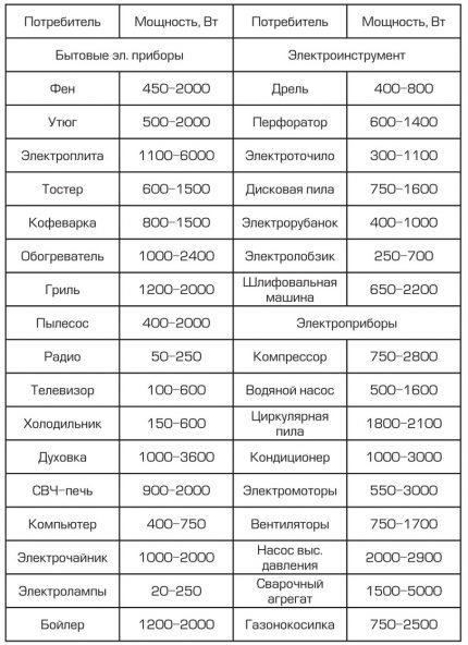 Таблица на мощностите на уредите