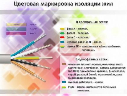 Цветова маркировка на проводниците