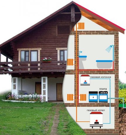 План за разположение на газовите уреди в къщата