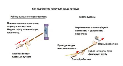 Поставяне на гофрирания ръкав върху кабела