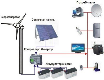 Потребление на енергия от вятърника