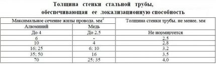 Таблица за избор на размера на стоманените тръби Норми за пожарна безопасност