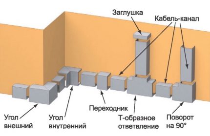 Предназначение на аксесоарите за полагане на кабелни канали