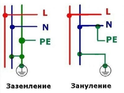 Разлика между зануляване и заземяване