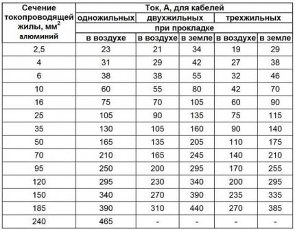 Изчисляване на сечението за алуминиеви електрически кабели