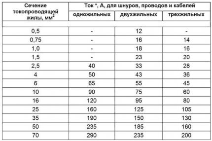 Изчисляване за преносими и удължителни кабели