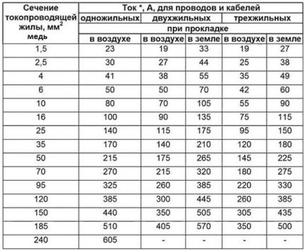 Изчисляване на сечението за медни електрически кабели