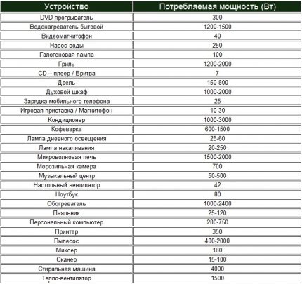Списък на мощностите на домакинските уреди