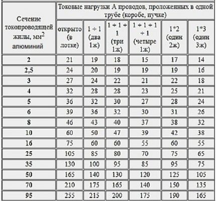 Изчисляване на сечението на алуминиевото окабеляване